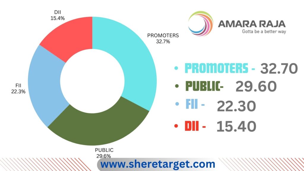 Amara Raja Share Price Target 2025