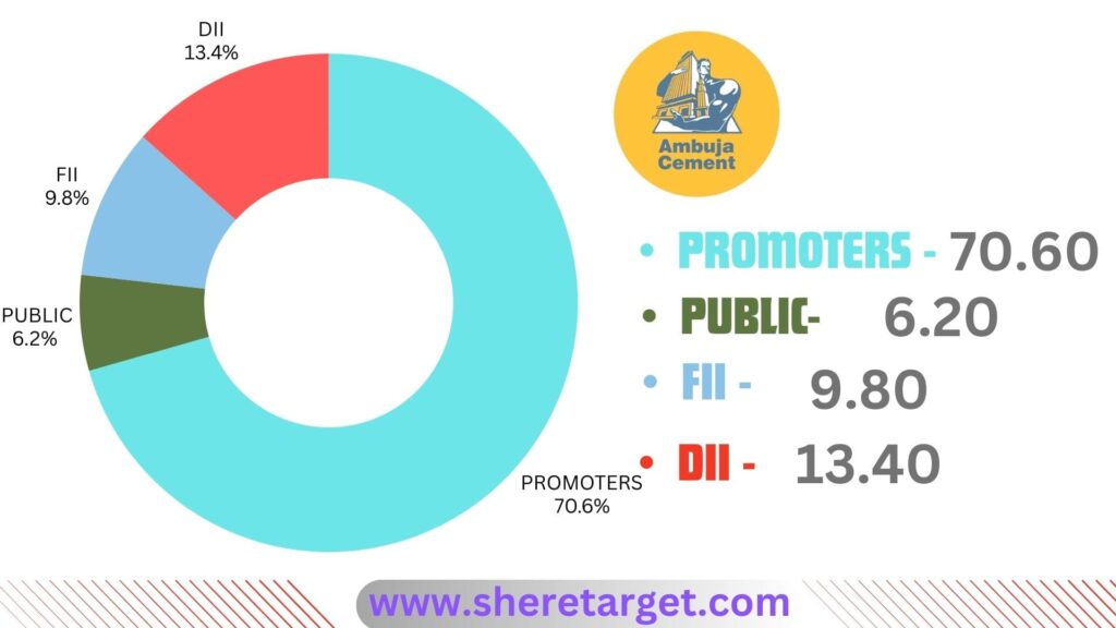 Ambuja Cement Share Price Target 2027