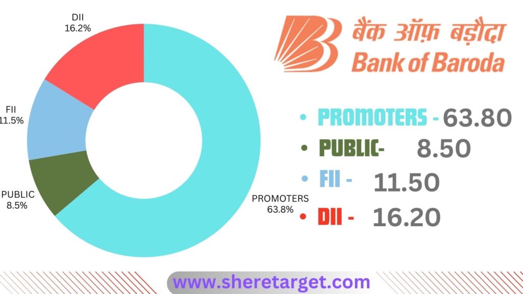 Bank Of Baroda share Price Target 2025