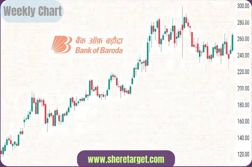 Bank Of Baroda share Price Target 2027