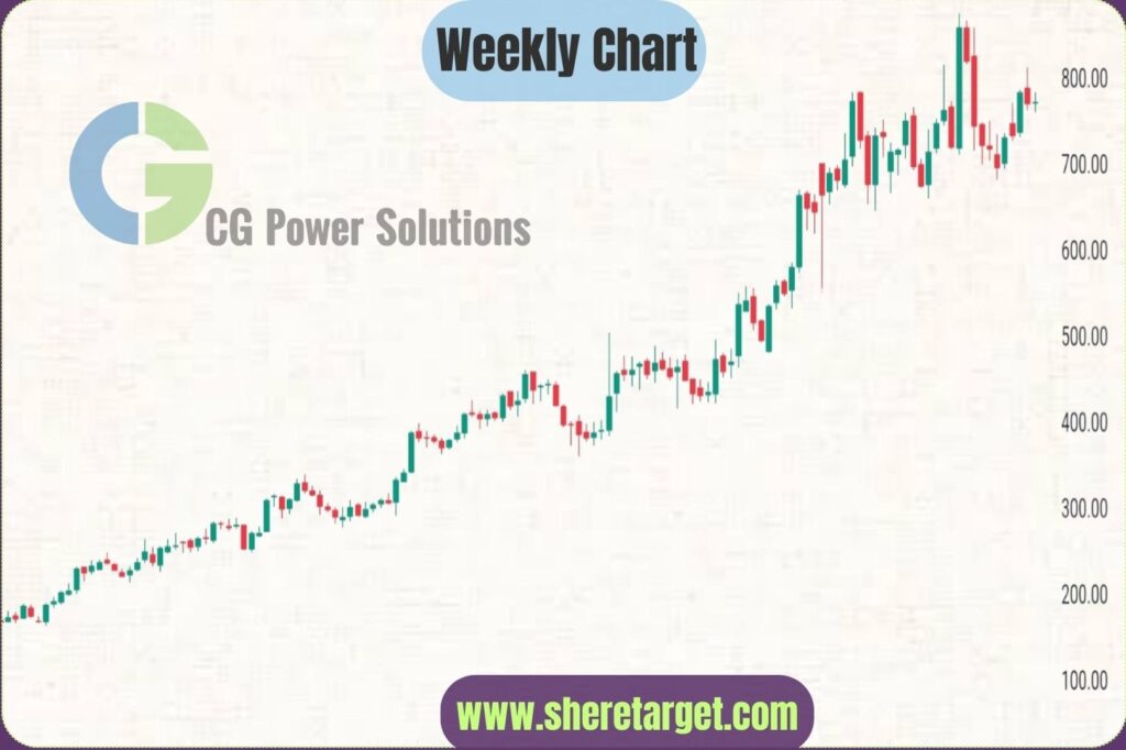 CG Power Share Price Target 2040
