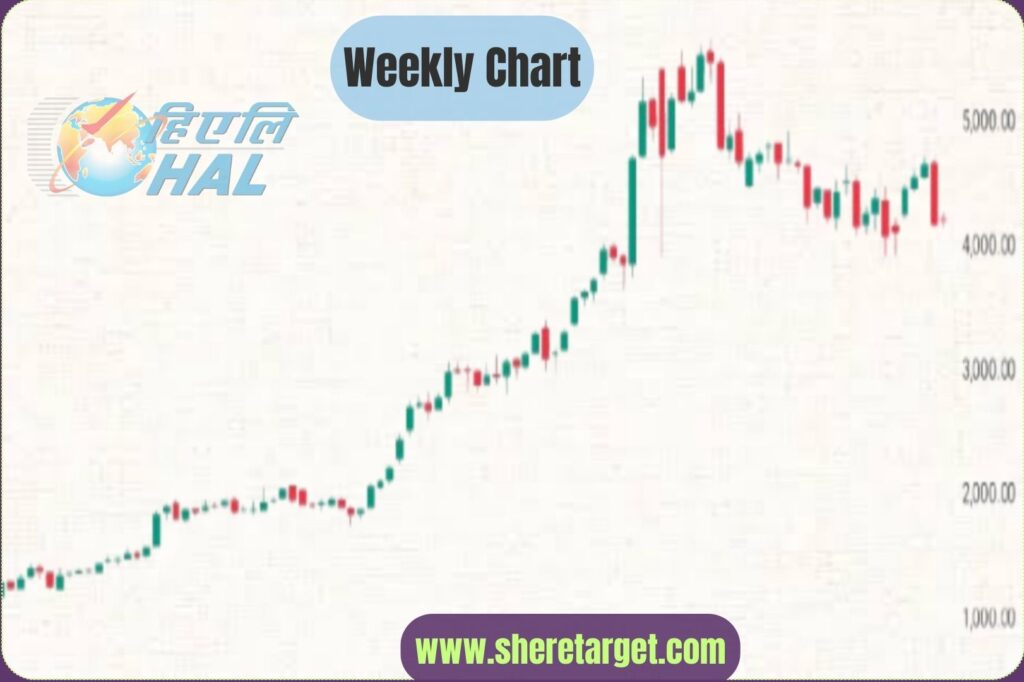 HAL Share Price Target 2025
