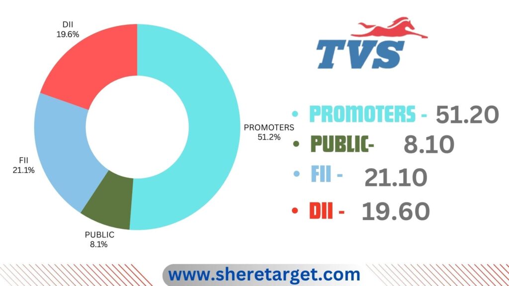 TVS Motor Share Price Target 2025