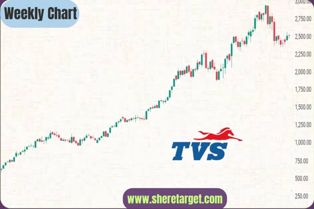 TVS Motor Share Price Target 2030