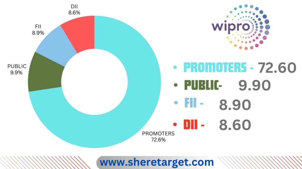 Wipro Share Price Target 2025