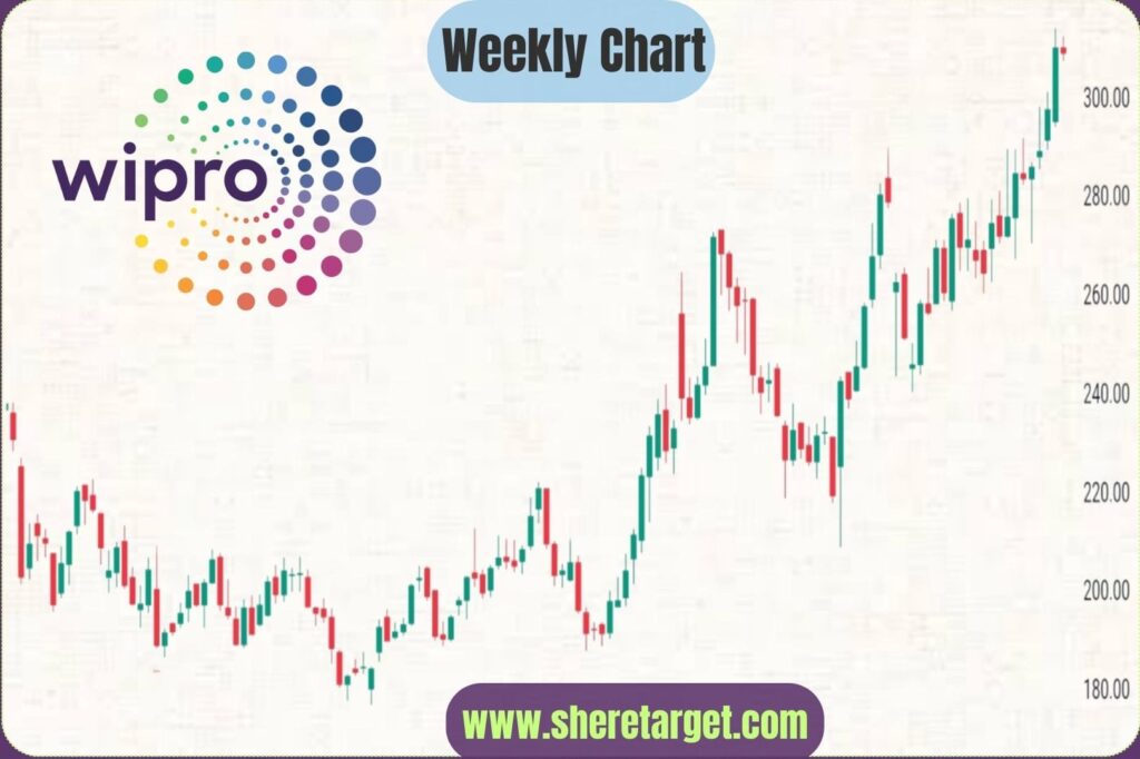 Wipro Share Price Target 2030