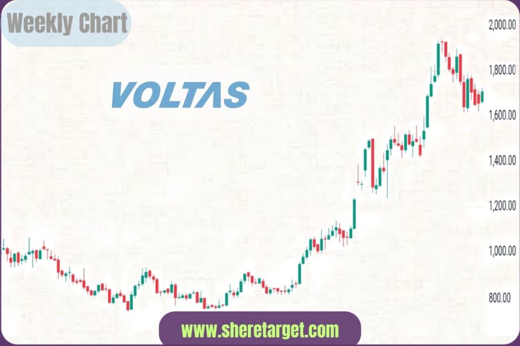 voltas share price target 2027
