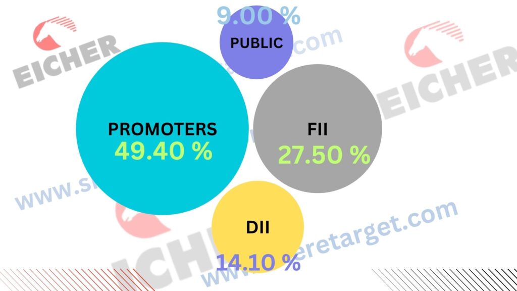 Eicher Motors Share Price Target 2027