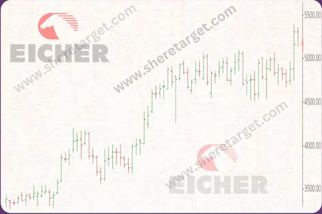 Eicher Motors Share Price chart