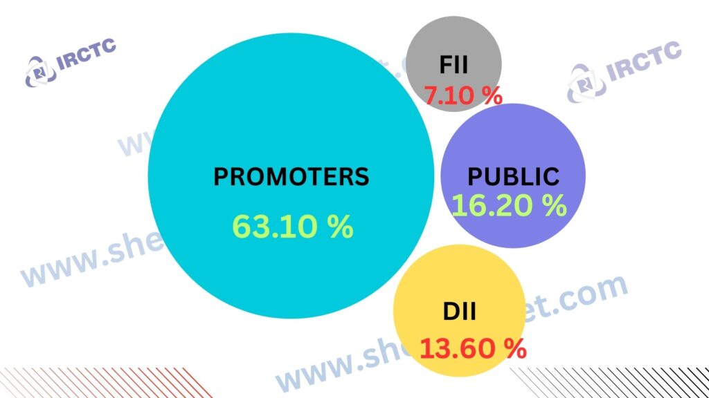 IRCTC Share Price Target 2040