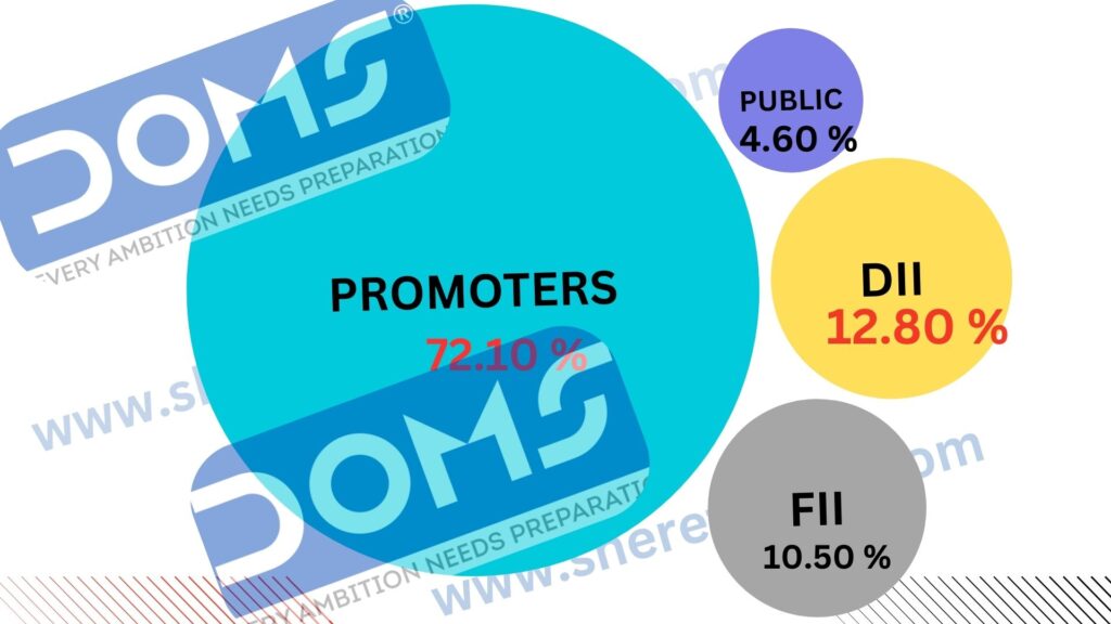 DOMS Share Price Target 2026