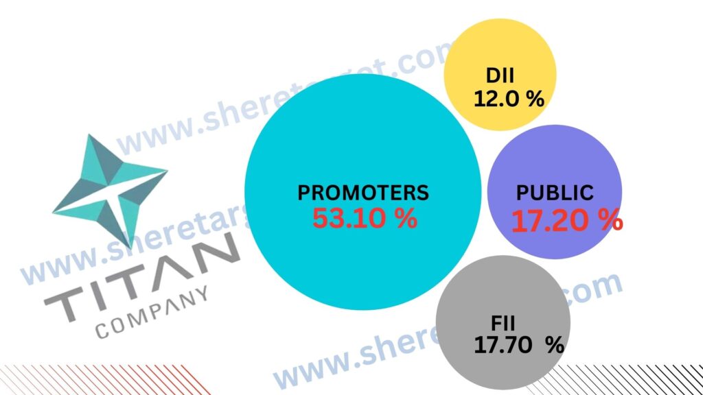 Titan Share Price Target 2027