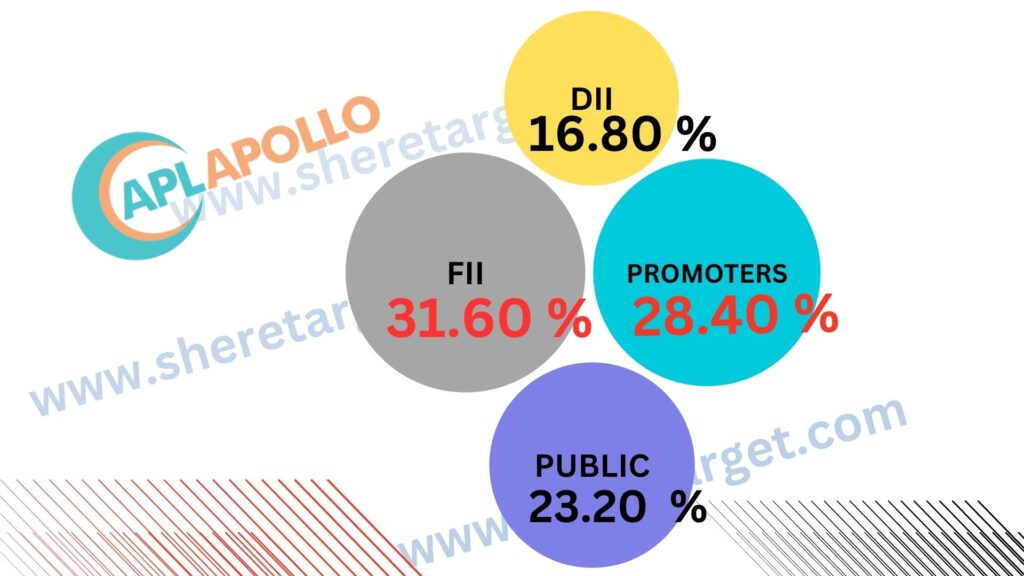 APL Apollo Tubes Share Price Target 2030