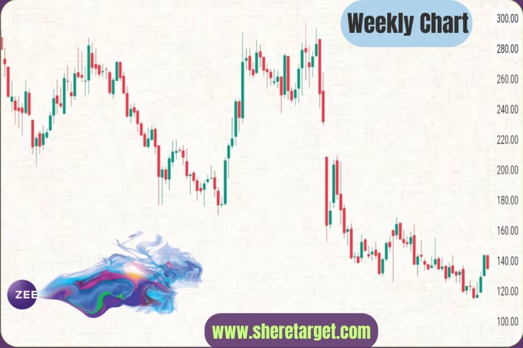 Zee Entertainment Share Price Target 2027