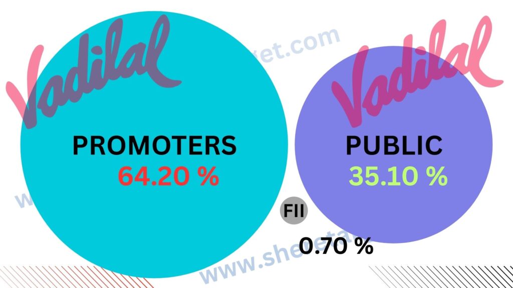 Vadilal Industries Share Price Target 2027