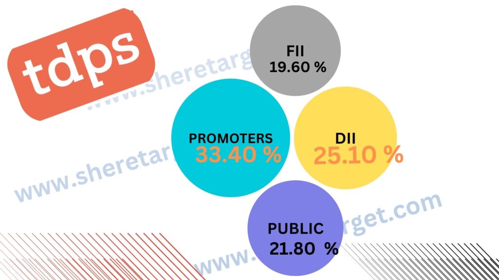 TDPS Share Price Target 2028