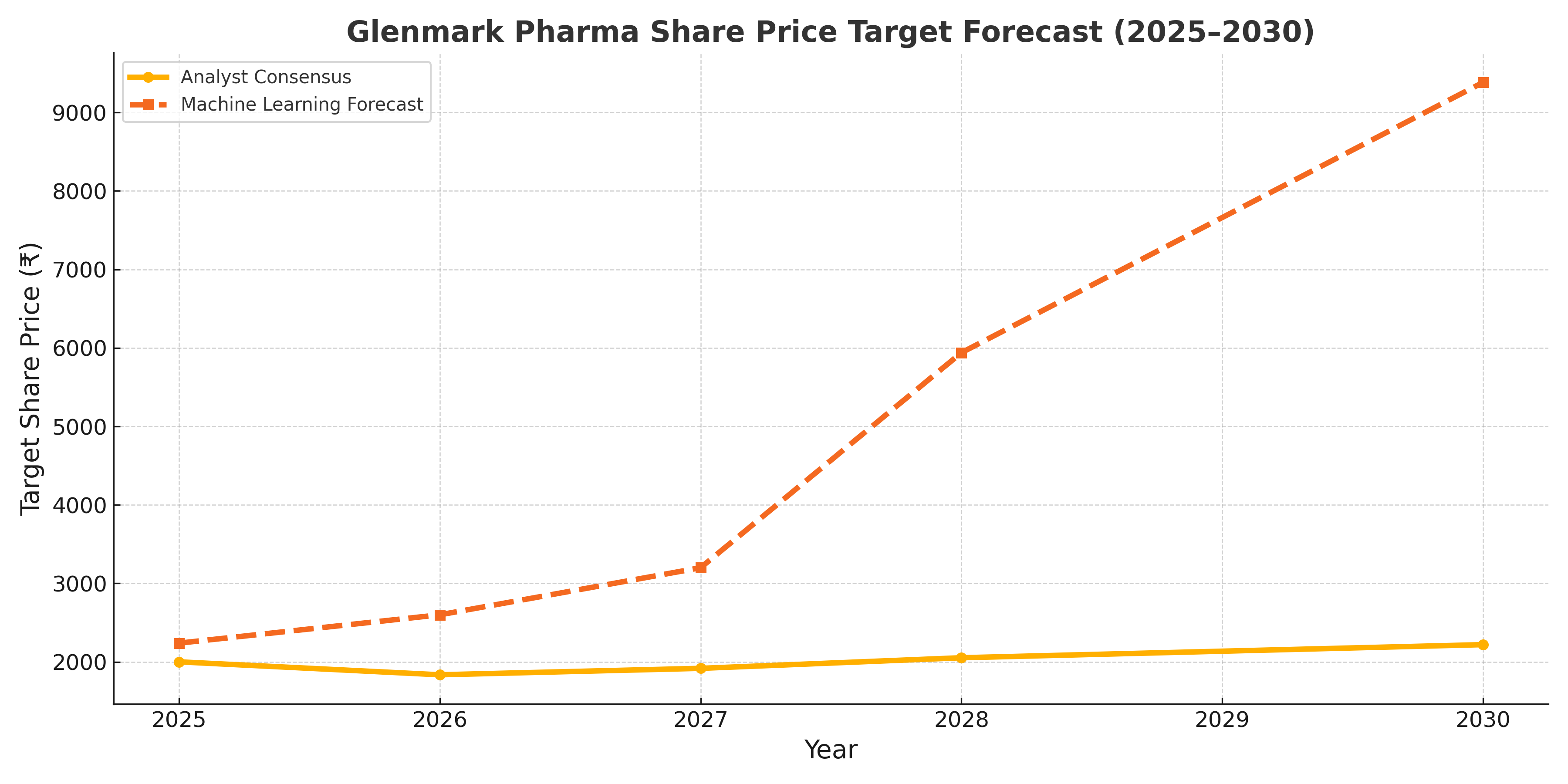 Glenmark Pharma Share Forecast Chart