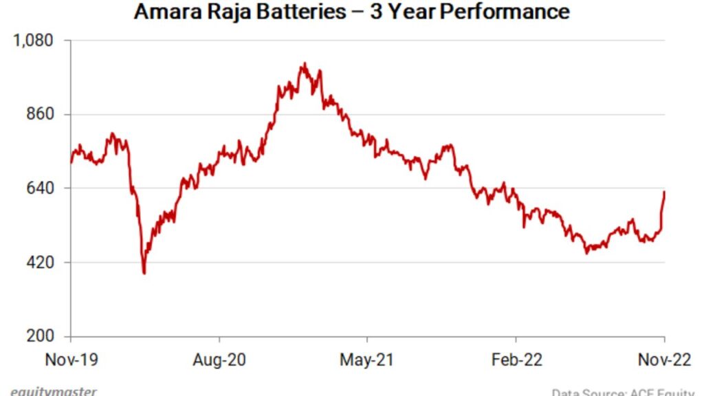 Amara Raja Battery Share Price Targets and Investment Outlook