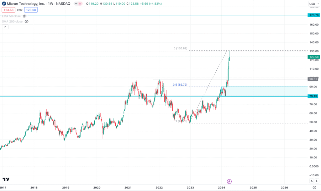 Micron Technology (MU) Share Price 2025
