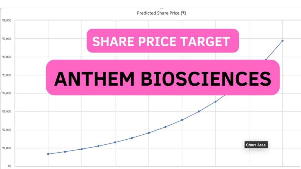 Anthem Biosciences Ltd. (India) Share Price Target 2025, 2026, 2028, 2030