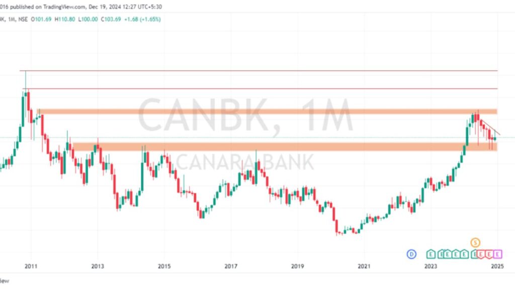 Canara Robeco Share Price Target 2025, 2026, 2028, 2030