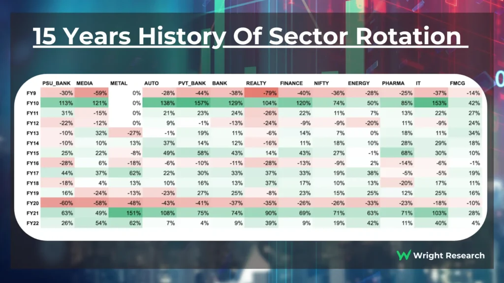Sectoral Rotation in the Indian Share Market: Which Sectors Are Hot and Which Are Cooling?